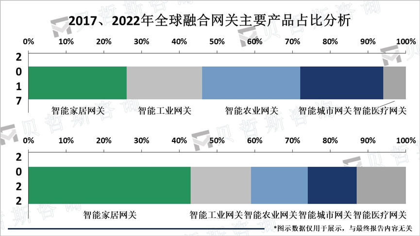 2017、2022年全球融合网关主要产品占比分析