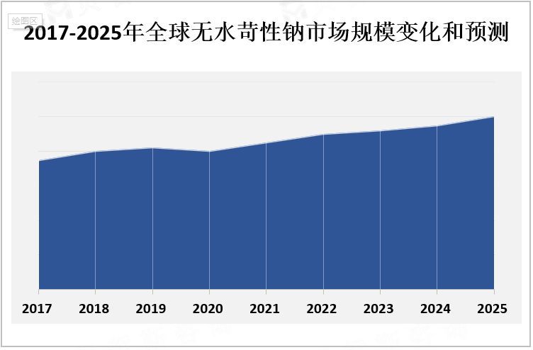 2017-2025年全球无水苛性钠市场规模变化和预测