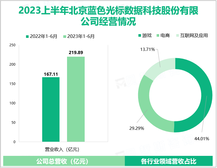 2023上半年北京蓝色光标数据科技股份有限公司经营情况
