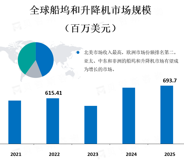 全球船坞和升降机市场规模