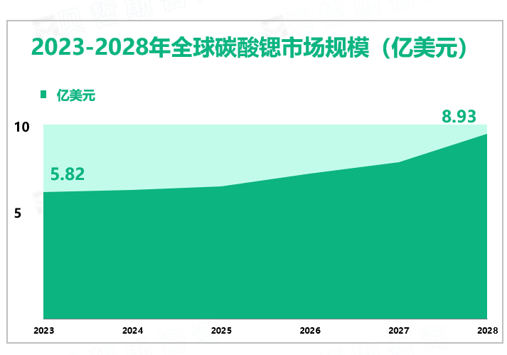 2023-2028年全球碳酸锶市场规模（亿美元）