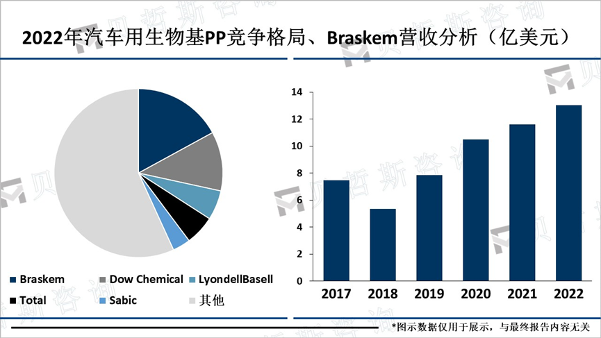 2022年汽车用生物基PP竞争格局、Braskem营收分析（亿美元）