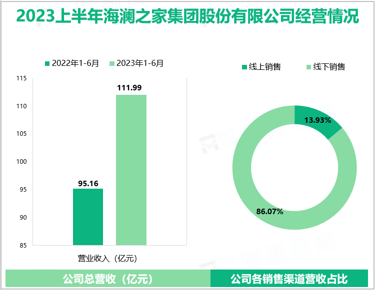 2023上半年海澜之家集团股份有限公司经营情况