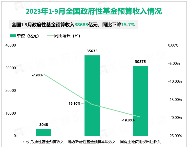2023年1-9月全国政府性基金预算收入情况