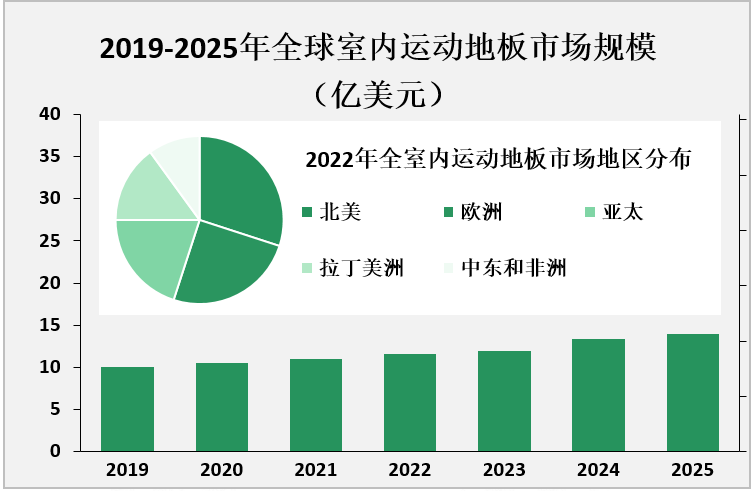 2019-2025年全球室内运动地板市场规模（亿美元）