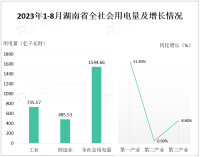 2023年1-8月湖南全社会用电量为1544.66亿千瓦时，同比增长1.1%