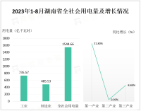 2023年1-8月湖南全社会用电量为1544.66亿千瓦时，同比增长1.1%