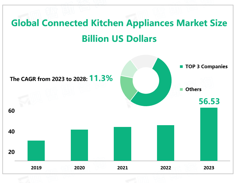 Global Connected Kitchen Appliances Market Size Billion US Dollars