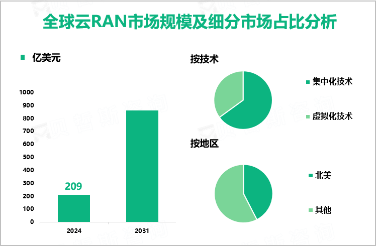 全球云RAN市场规模及细分市场占比分析