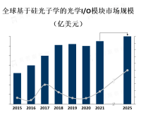 数据中心、通信网络和云计算等领域的快速发展，推动了光学I/O模块市场的增长