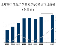 数据中心、通信网络和云计算等领域的快速发展，推动了光学I/O模块市场的增长