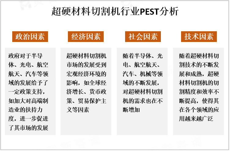 超硬材料切割机行业PEST分析