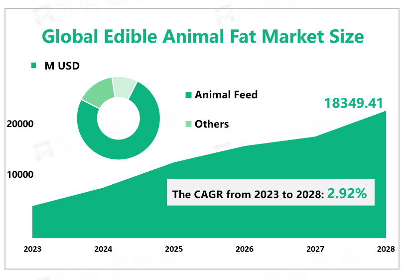 Global Edible Animal Fat Market Size