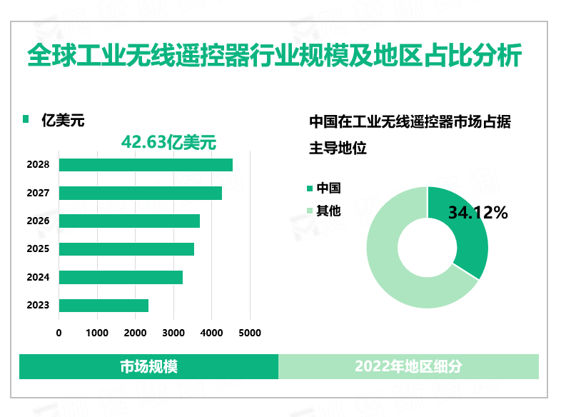 全球工业无线遥控器行业规模及地区占比分析