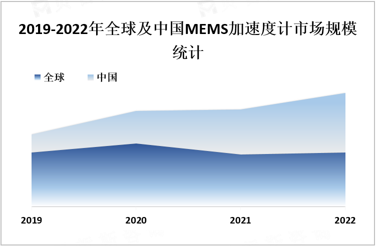 2019-2022年全球及中国MEMS加速度计市场规模统计