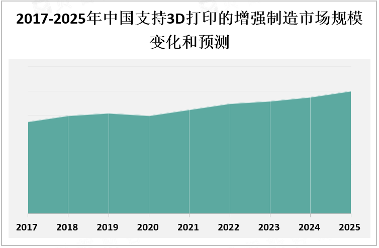 2017-2025年中国支持3D打印的增强制造市场规模变化和预测