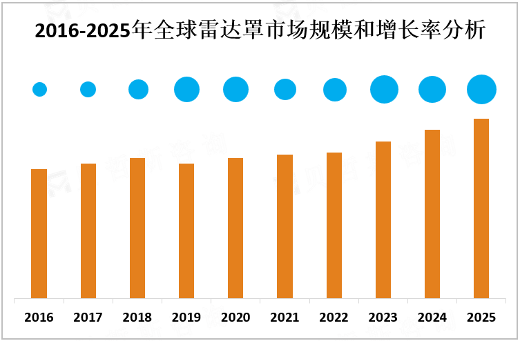 2016-2025年全球雷达罩市场规模和增长率分析