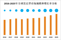 2023年全球雷达罩行业现状和市场发展趋势分析[图]