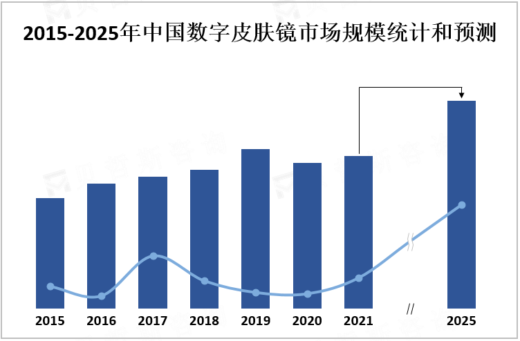 2015-2025年中国数字皮肤镜市场规模统计和预测