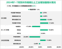 2024年1-7月贺州市规模以上工业增加值同比增长9.0%