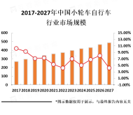 小轮车自行车市场主要分布在发达国家和地区