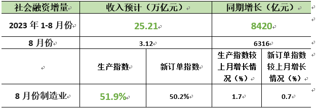 社会融资规模增量