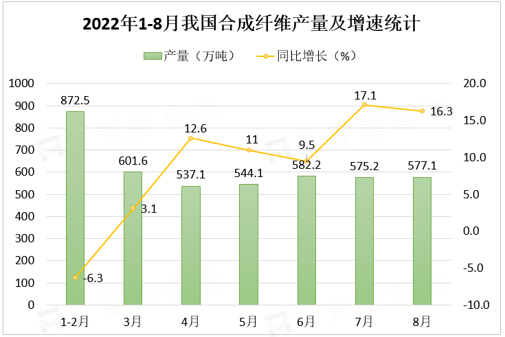 2022年1-8月我国合成纤维产量及增速统计