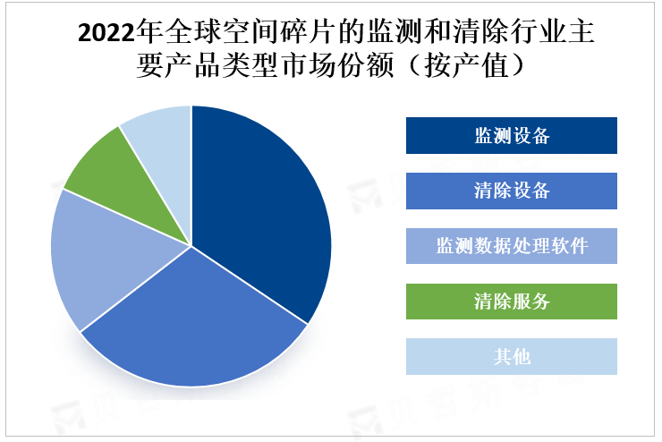 2022年全球空间碎片的监测和清除行业主要产品类型市场份额（按产值）