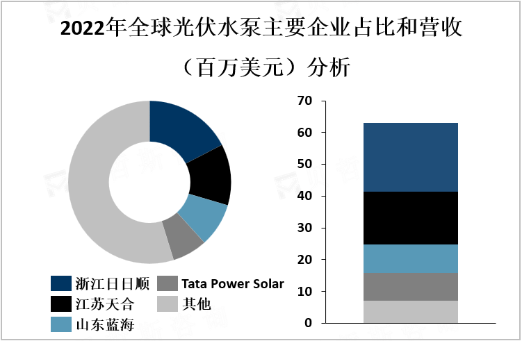 2022年全球光伏水泵主要企业占比和营收（百万美元）分析