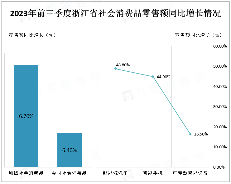 2023年前三季度浙江省社会消费品零售额同比增长情况
