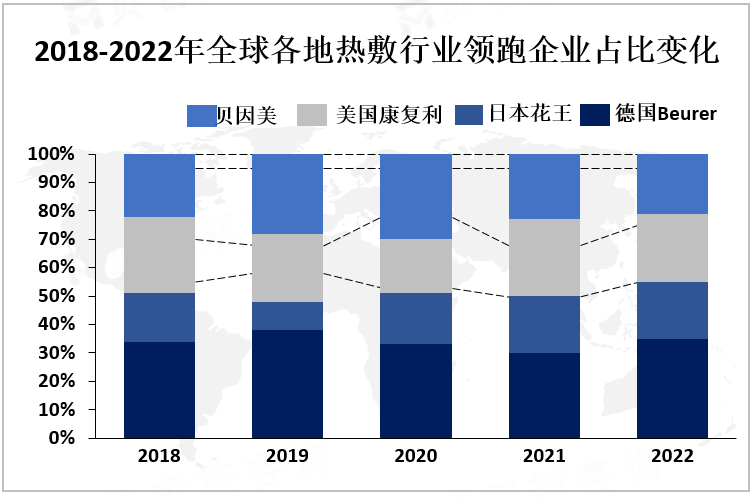 2018-2022年全球各地热敷行业领跑企业占比变化