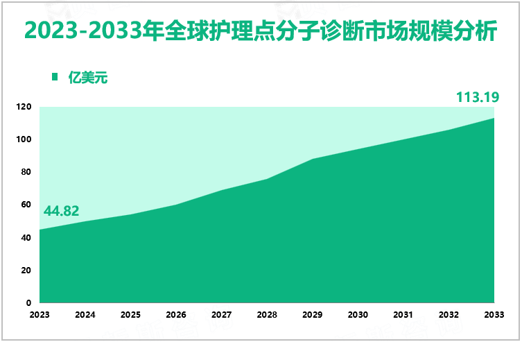 2023-2033年全球护理点分子诊断市场规模分析