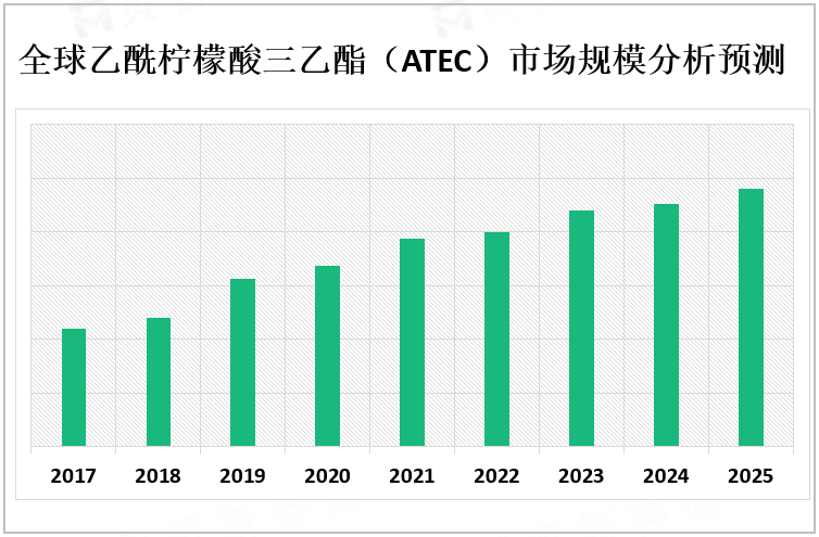 全球乙酰柠檬酸三乙酯（ATEC）市场规模分析预测