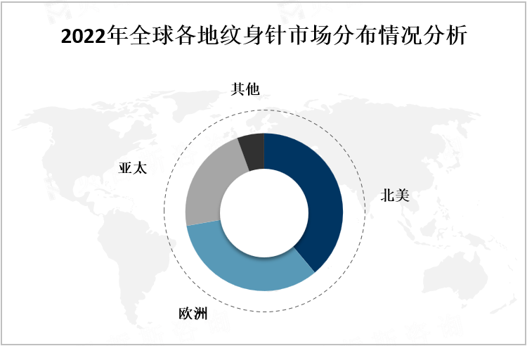 2022年全球各地纹身针市场分布情况分析