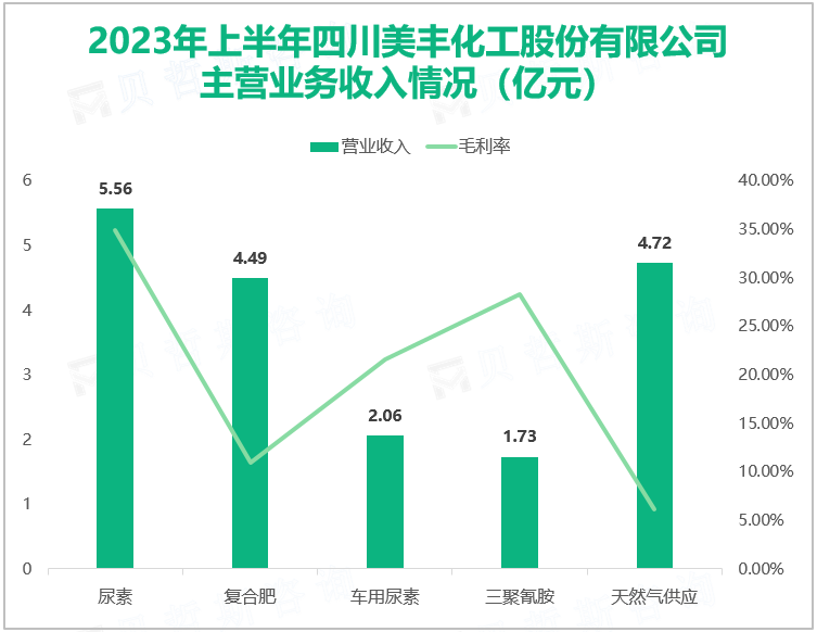 2023年上半年四川美丰化工股份有限公司 主营业务收入情况（亿元）