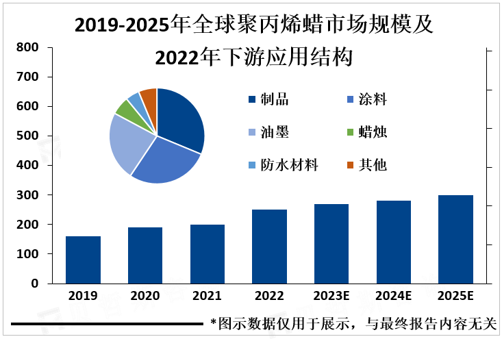 2019-2025年全球聚丙烯蜡市场规模及2022年下游应用结构 