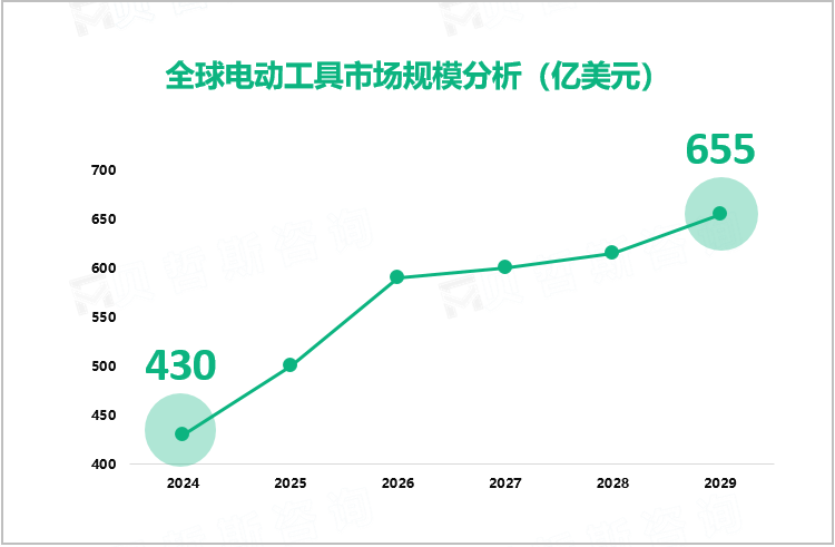 全球电动工具市场规模分析（亿美元）