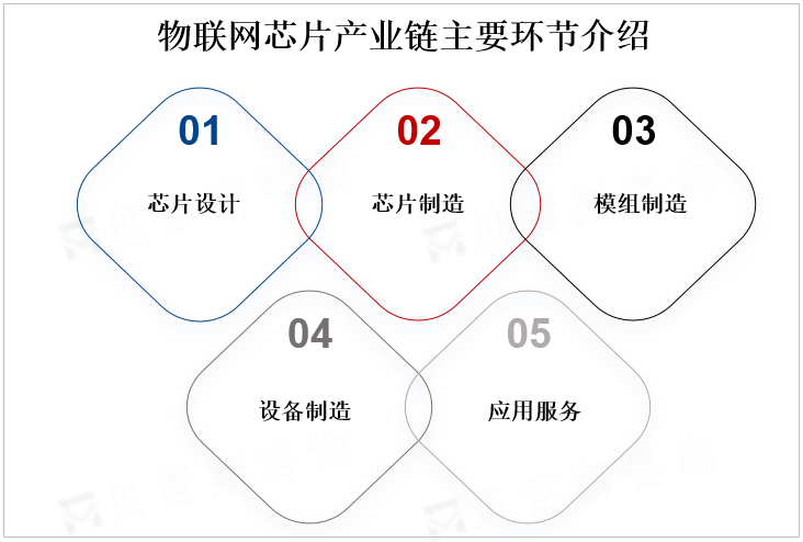 物联网芯片产业链主要环节介绍