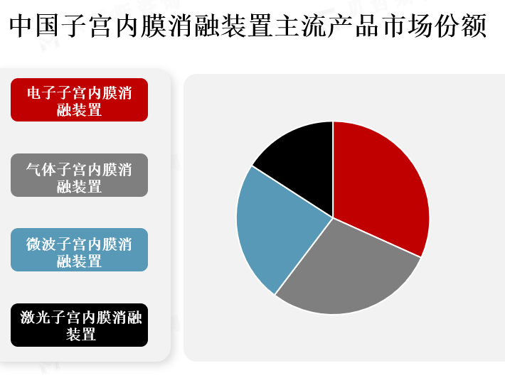 主流产品市场份额