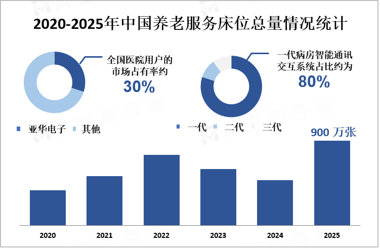 2020-2025年中国养老服务床位总量情况统计