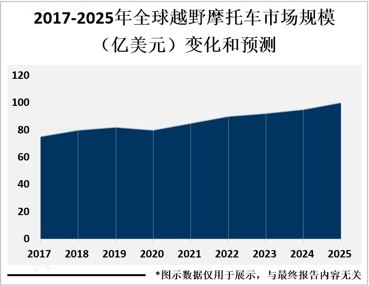 2017-2025年全球越野摩托车市场规模（亿美元）变化和预测