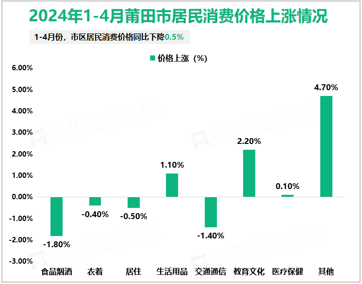 2024年1-4月莆田市居民消费价格上涨情况