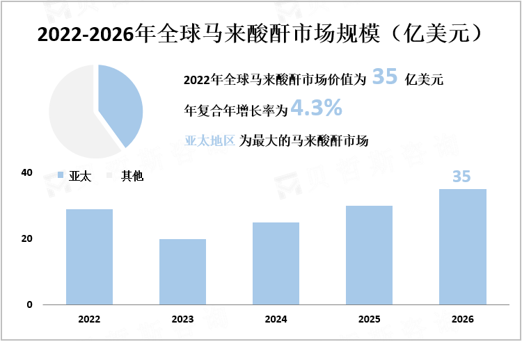 2022-2026年全球马来酸酐市场规模（亿美元）