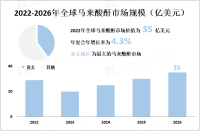 2026年全球马来酸酐市场将达到35亿美元，正丁烷将成为市场增长最快的原材料

