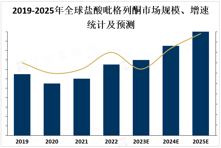 2019-2025年全球盐酸吡格列酮市场规模、增速统计及预测