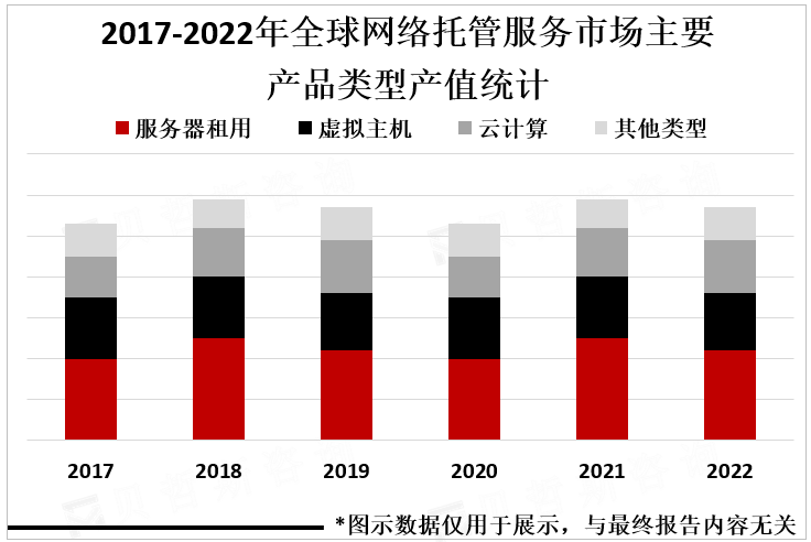 2017-2022年全球网络托管服务市场主要产品类型产值统计