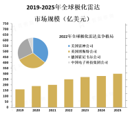 极化雷达行业市场概览：军事领域是极化雷达的主要应用领域，占据了市场的大部分份额