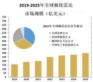 极化雷达行业市场概览：军事领域是极化雷达的主要应用领域，占据了市场的大部分份额