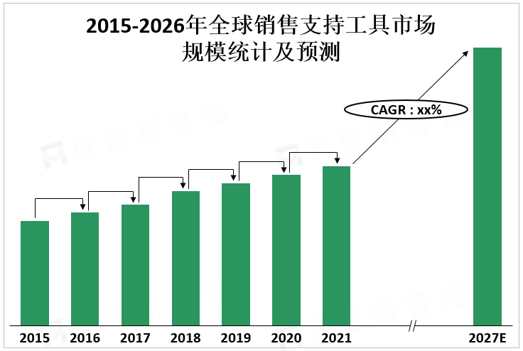 2015-2026年全球销售支持工具市场规模统计及预测