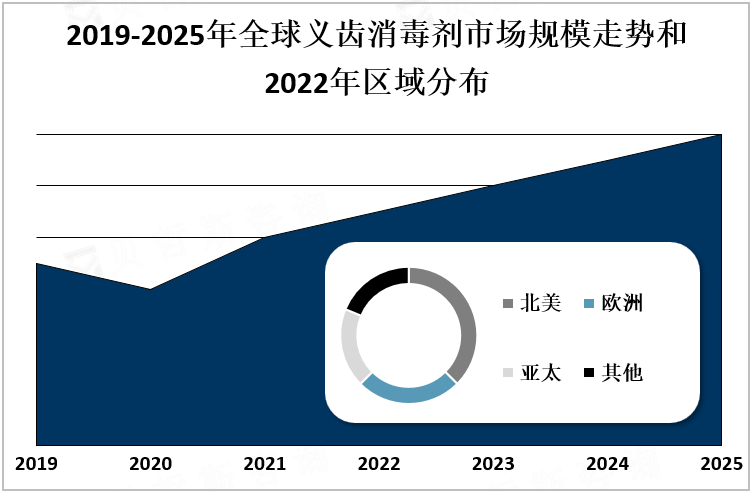 2019-2025年全球义齿消毒剂市场规模走势和2022年区域分布